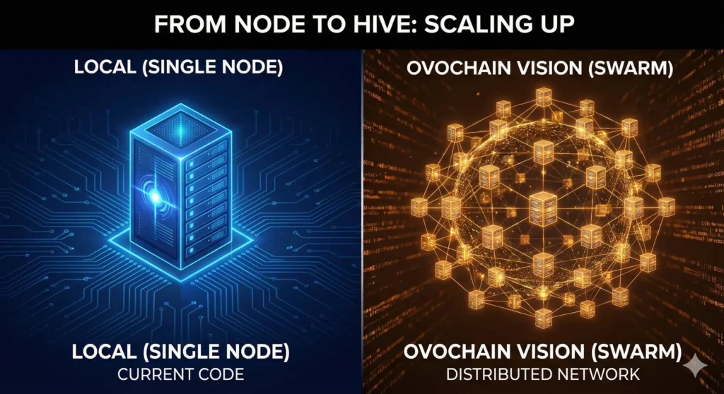 Architectural diagram comparing a single-node local MCP server versus a scalable distributed swarm architecture for high-performance AI agent processing.